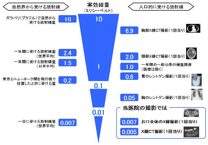 最小限の放射量で抑えることができます