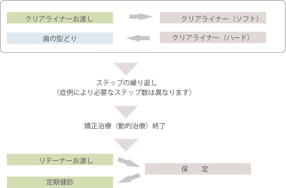 治療の流れ